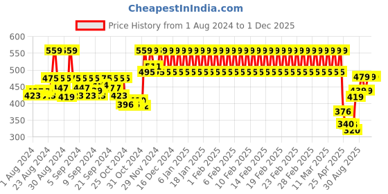 ajio.com h by hamleys Novelty Print Cotton Shirt h by hamleys Price History Graph from 1 Aug 2024 to 30 Nov 2025