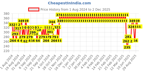 ajio.com h by hamleys Ocean Print Slim Fit Round-Neck T-shirt h by hamleys Price History Graph from 1 Aug 2024 to 2 Dec 2025