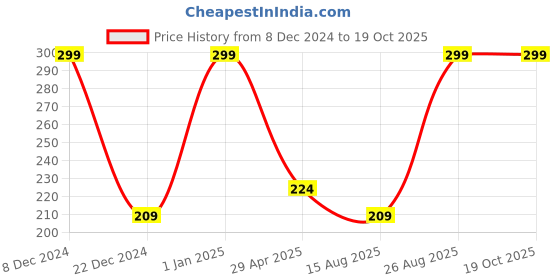 ajio.com h by hamleys Pack of 2 Bibs h by hamleys Price History Graph from 8 Dec 2024 to 19 Oct 2025