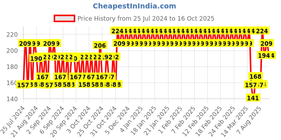 ajio.com h by hamleys Pack of 2 Printed Mittins h by hamleys Price History Graph from 25 Jul 2024 to 16 Oct 2025