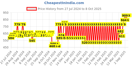 ajio.com h by hamleys Pack of 3 Printed Bodysuit h by hamleys Price History Graph from 27 Jul 2024 to 4 Oct 2025