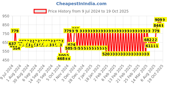 ajio.com h by hamleys Pack of 3 Printed Bodysuits h by hamleys Price History Graph from 9 Jul 2024 to 18 Oct 2025