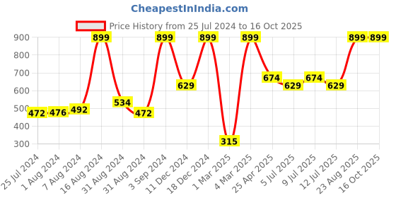 ajio.com h by hamleys Pack of 3 Printed Onesies h by hamleys Price History Graph from 25 Jul 2024 to 15 Oct 2025
