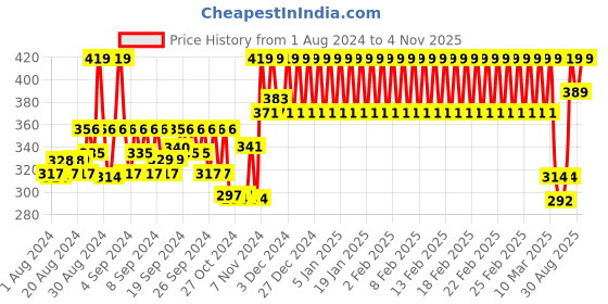 ajio.com h by hamleys Pack of 3 Printed Socks h by hamleys Price History Graph from 1 Aug 2024 to 4 Nov 2025
