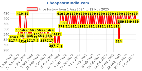 ajio.com h by hamleys Pack of 3 Printed Socks h by hamleys Price History Graph from 1 Aug 2024 to 12 Nov 2025