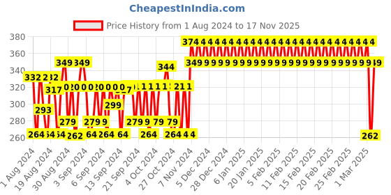 ajio.com h by hamleys Pack of 3 Printed Socks h by hamleys Price History Graph from 1 Aug 2024 to 17 Nov 2025