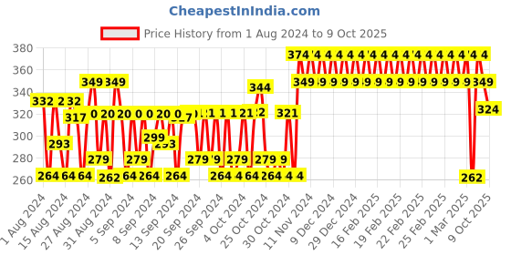 ajio.com h by hamleys Pack of 3 Printed Socks h by hamleys Price History Graph from 1 Aug 2024 to 9 Oct 2025
