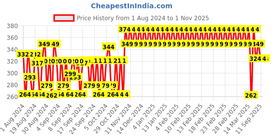 ajio.com h by hamleys Pack of 3 Printed Socks h by hamleys Price History Graph from 1 Aug 2024 to 30 Oct 2025