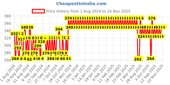 ajio.com h by hamleys Pack of 3 Socks h by hamleys Price History Graph from 1 Aug 2024 to 24 Nov 2025