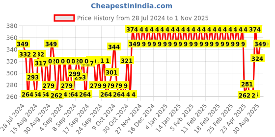 ajio.com h by hamleys Pack of 3 Spider-Man Print Socks h by hamleys Price History Graph from 28 Jul 2024 to 1 Nov 2025