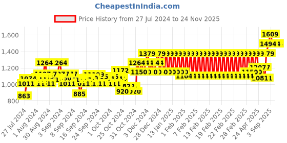 ajio.com h by hamleys Panelled Zip-Front Hoodie h by hamleys Price History Graph from 27 Jul 2024 to 24 Nov 2025