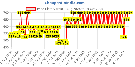 ajio.com h by hamleys Patterned-Knit Round-Neck Sweater h by hamleys Price History Graph from 1 Aug 2024 to 20 Oct 2025