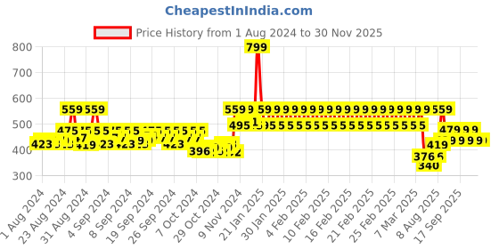 ajio.com h by hamleys Paw Patrol Print Round-Neck T-Shirt h by hamleys Price History Graph from 1 Aug 2024 to 12 Nov 2025
