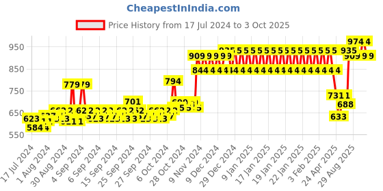 ajio.com h by hamleys Perforated Sling-Back Clogs h by hamleys Price History Graph from 17 Jul 2024 to 3 Oct 2025