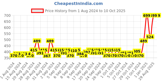ajio.com h by hamleys Placement Print Crew-Neck T-Shirt h by hamleys Price History Graph from 1 Aug 2024 to 10 Oct 2025