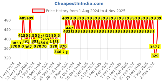 ajio.com h by hamleys Polka-Dot Print Crew-Neck Top h by hamleys Price History Graph from 1 Aug 2024 to 4 Nov 2025