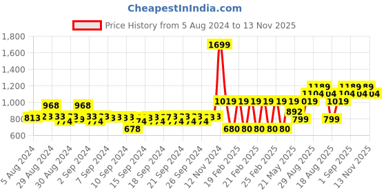 ajio.com h by hamleys Princess Diaries Print Round-Neck Sweatshirt h by hamleys Price History Graph from 5 Aug 2024 to 13 Nov 2025