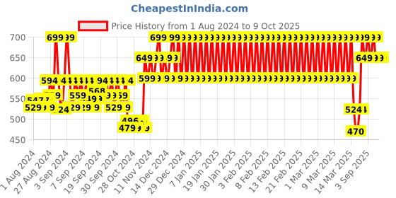 ajio.com h by hamleys Printed A-Line Dress h by hamleys Price History Graph from 1 Aug 2024 to 9 Oct 2025