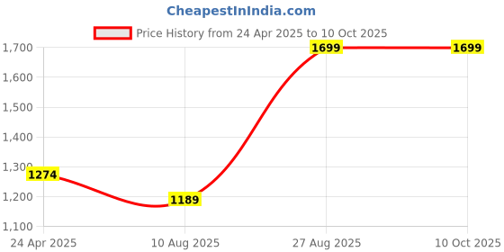 ajio.com h by hamleys Printed A-line Dress with Floral Accent h by hamleys Price History Graph from 24 Apr 2025 to 10 Oct 2025