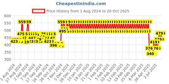 ajio.com h by hamleys Printed A-Line Dress with Pepped Hemline h by hamleys Price History Graph from 1 Aug 2024 to 20 Oct 2025
