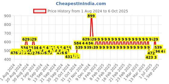 ajio.com h by hamleys Printed A-line Skirt h by hamleys Price History Graph from 1 Aug 2024 to 5 Oct 2025