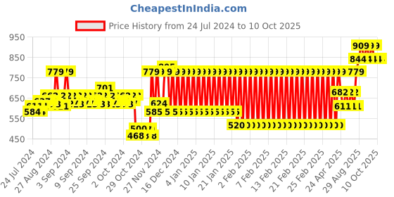 ajio.com h by hamleys Printed Bodysuit with Vest Coat & Bow-Tie h by hamleys Price History Graph from 24 Jul 2024 to 10 Oct 2025