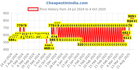 ajio.com h by hamleys Printed Bodysuit with Vest Coat & Bow-Tie h by hamleys Price History Graph from 24 Jul 2024 to 4 Oct 2025