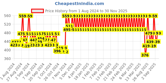 ajio.com h by hamleys Printed Cotton Shorts h by hamleys Price History Graph from 1 Aug 2024 to 30 Nov 2025
