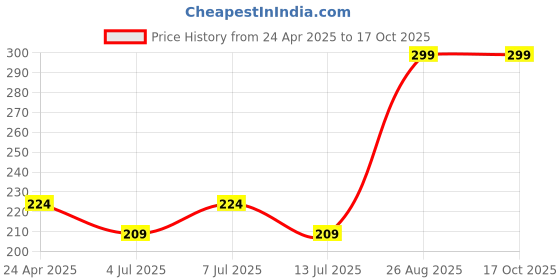 ajio.com h by hamleys Printed Crew-Neck T-shirt h by hamleys Price History Graph from 24 Apr 2025 to 16 Oct 2025