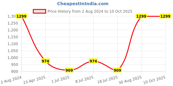ajio.com h by hamleys Printed Dungaree Set h by hamleys Price History Graph from 2 Aug 2024 to 10 Oct 2025