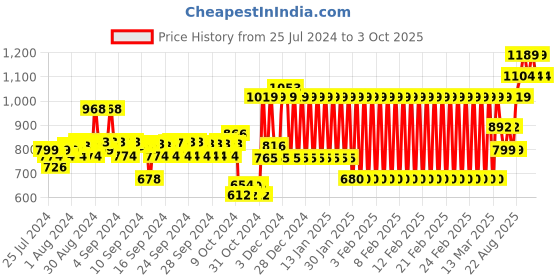 ajio.com h by hamleys Printed Fit & Flare Dress h by hamleys Price History Graph from 25 Jul 2024 to 3 Oct 2025