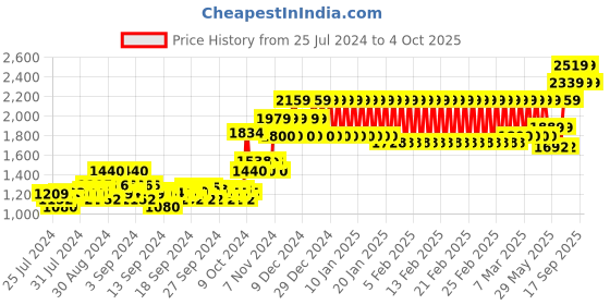 ajio.com h by hamleys Printed Hooded Puffer Jacket with Slip Pockets h by hamleys Price History Graph from 25 Jul 2024 to 4 Oct 2025