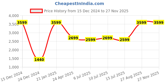 ajio.com h by hamleys Printed Hooded Puffer Jacket with Slip Pockets h by hamleys Price History Graph from 15 Dec 2024 to 26 Nov 2025