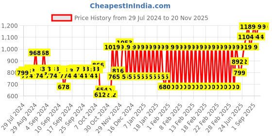 ajio.com h by hamleys Printed Hoodie with Side Taping h by hamleys Price History Graph from 29 Jul 2024 to 19 Nov 2025