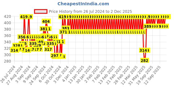 ajio.com h by hamleys Printed Leggings with Elasticated Waist h by hamleys Price History Graph from 26 Jul 2024 to 2 Dec 2025