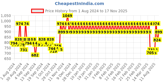 ajio.com h by hamleys Printed Pyjamas with Elasticated Waist h by hamleys Price History Graph from 1 Aug 2024 to 17 Nov 2025