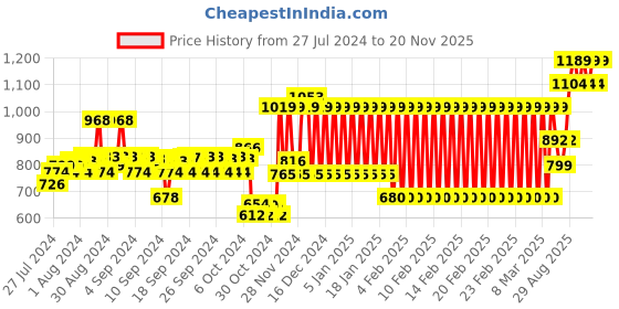ajio.com h by hamleys Printed Round-Neck Sweatshirt h by hamleys Price History Graph from 27 Jul 2024 to 20 Nov 2025