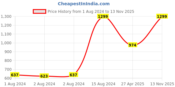 ajio.com h by hamleys Printed Round-Neck Sweatshirt h by hamleys Price History Graph from 1 Aug 2024 to 13 Nov 2025