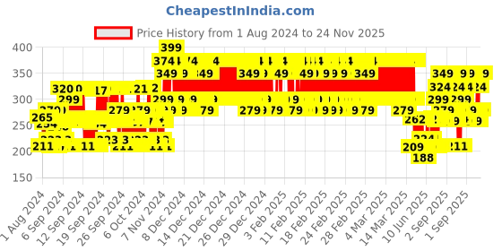 ajio.com h by hamleys Printed Round-Neck T-Shirt h by hamleys Price History Graph from 1 Aug 2024 to 24 Nov 2025