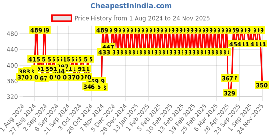 ajio.com h by hamleys Printed Round-Neck T-Shirt h by hamleys Price History Graph from 1 Aug 2024 to 24 Nov 2025