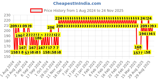 ajio.com h by hamleys Printed Round-Neck T-shirt with Floral Applique h by hamleys Price History Graph from 1 Aug 2024 to 24 Nov 2025
