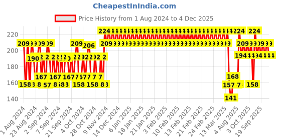 ajio.com h by hamleys Printed Round-Neck T-shirt with Floral Applique h by hamleys Price History Graph from 1 Aug 2024 to 4 Dec 2025