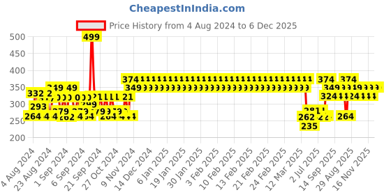 ajio.com h by hamleys Printed Round-Neck T-shirt with Fringes h by hamleys Price History Graph from 4 Aug 2024 to 5 Dec 2025