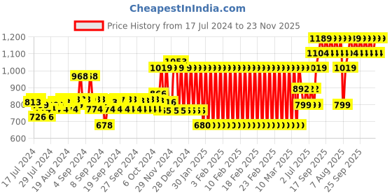 ajio.com h by hamleys Printed Shirt & Trousers Set with Bow Tie h by hamleys Price History Graph from 17 Jul 2024 to 23 Nov 2025