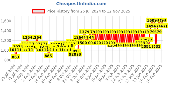 ajio.com h by hamleys Printed Shirt & Trousers Set with Waistcoat h by hamleys Price History Graph from 25 Jul 2024 to 12 Nov 2025