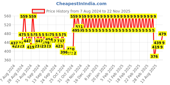 ajio.com h by hamleys Printed Shirt with Patch Pocket h by hamleys Price History Graph from 7 Aug 2024 to 22 Nov 2025