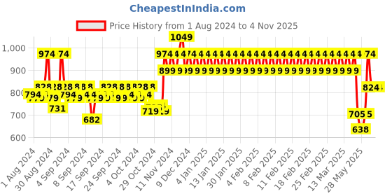 ajio.com h by hamleys Printed Shirt with Roll-Up Sleeves h by hamleys Price History Graph from 1 Aug 2024 to 4 Nov 2025