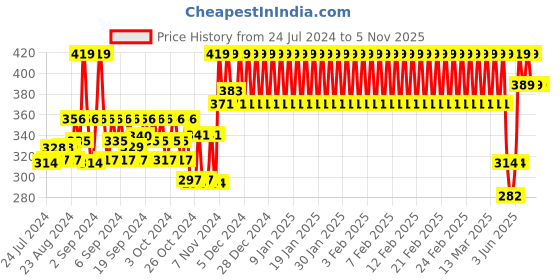 ajio.com h by hamleys Printed Shorts with Drawstring Waist h by hamleys Price History Graph from 24 Jul 2024 to 3 Nov 2025