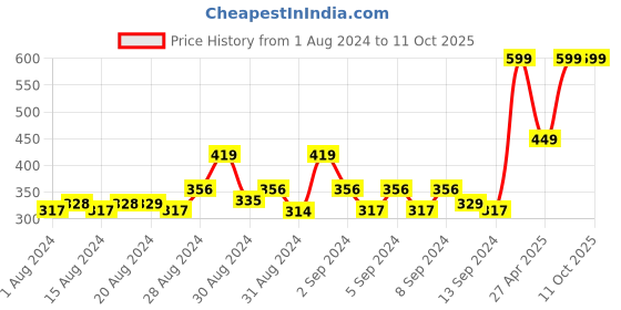 ajio.com h by hamleys Printed Shorts with Drawstring Waist h by hamleys Price History Graph from 1 Aug 2024 to 11 Oct 2025