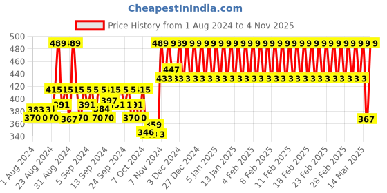 ajio.com h by hamleys Printed Shorts with Elasticated Waistband h by hamleys Price History Graph from 1 Aug 2024 to 4 Nov 2025